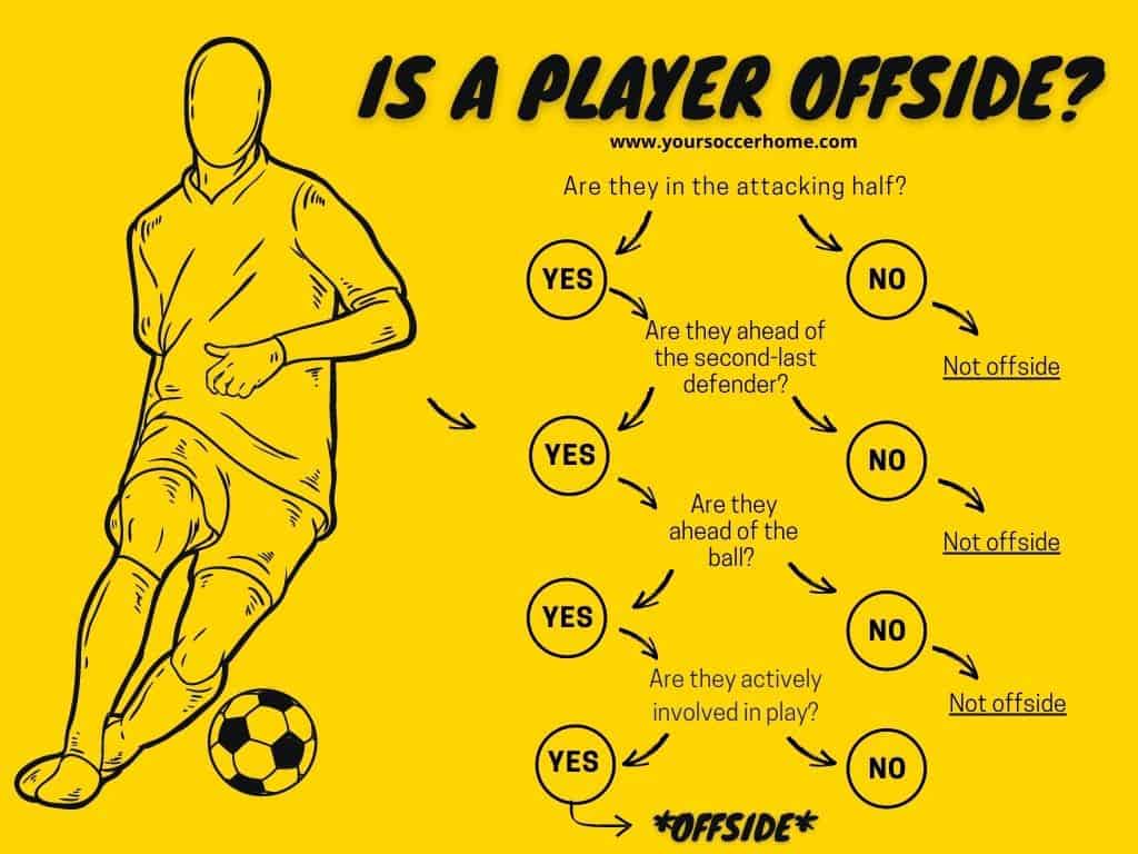 Is a player offside decision tree